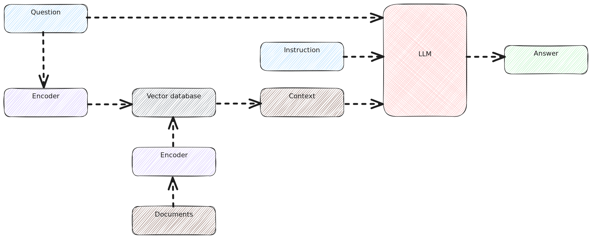 RAG schema